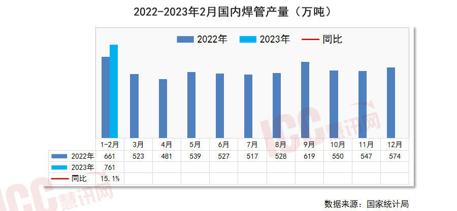 寰宇管材代价走势分解月度通知（2023年3月）(图8)